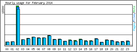 Hourly usage
