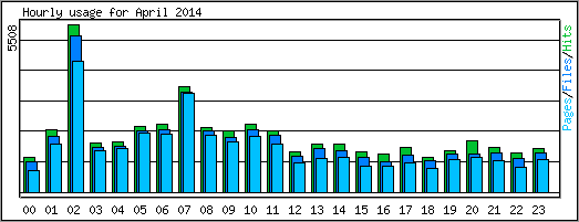 Hourly usage
