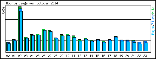 Hourly usage