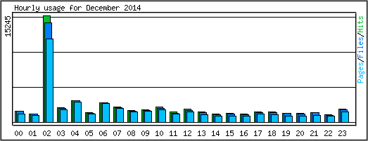Hourly usage