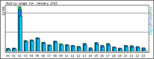 Hourly usage