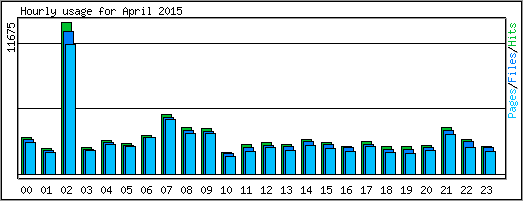 Hourly usage