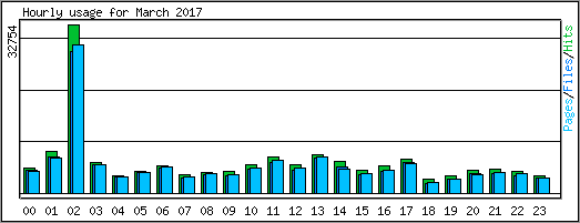 Hourly usage