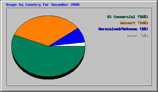 Usage by Country for December 2008