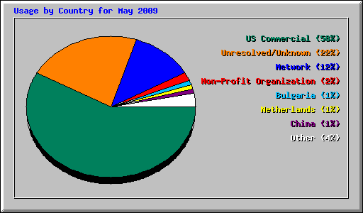 Usage by Country for May 2009