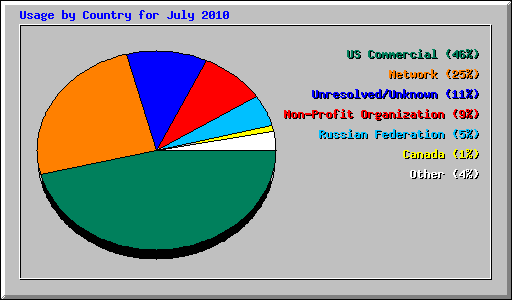 Usage by Country for July 2010