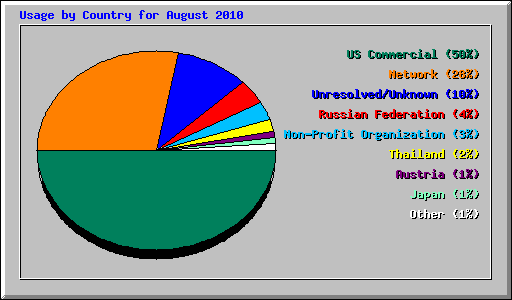 Usage by Country for August 2010