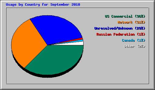 Usage by Country for September 2010