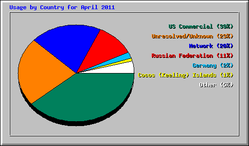 Usage by Country for April 2011