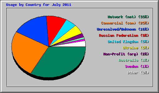 Usage by Country for July 2011