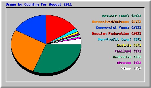 Usage by Country for August 2011
