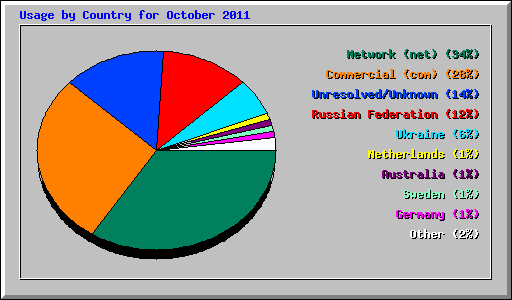 Usage by Country for October 2011