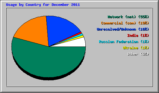 Usage by Country for December 2011
