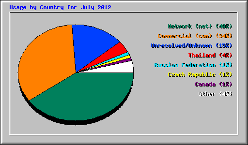Usage by Country for July 2012