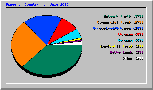 Usage by Country for July 2013
