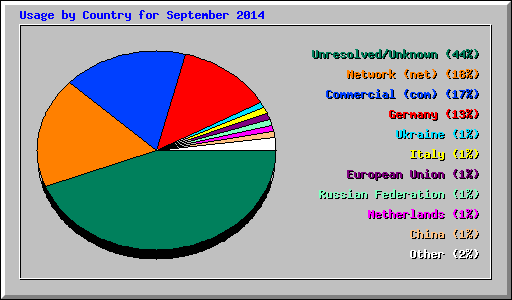 Usage by Country for September 2014