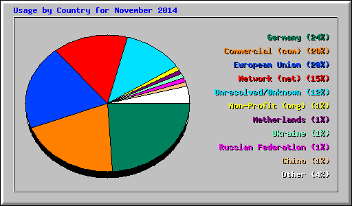 Usage by Country for November 2014