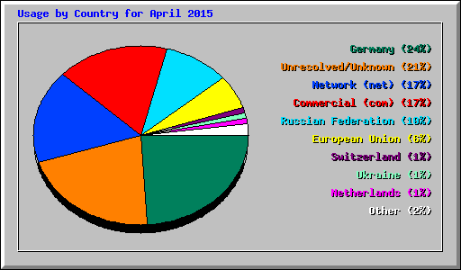 Usage by Country for April 2015