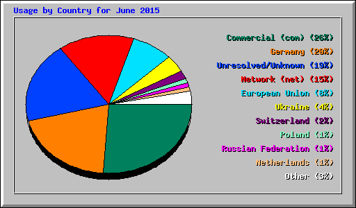 Usage by Country for June 2015