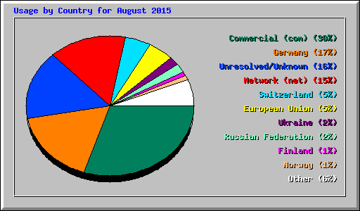 Usage by Country for August 2015