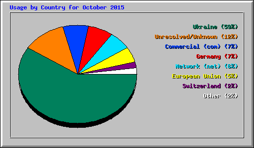 Usage by Country for October 2015