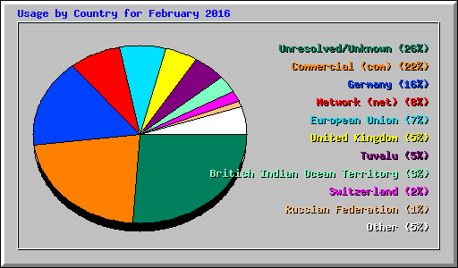 Usage by Country for February 2016