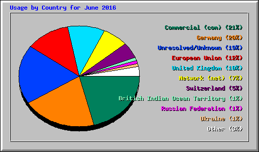 Usage by Country for June 2016