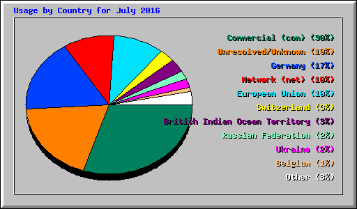 Usage by Country for July 2016