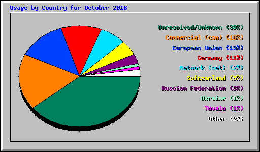 Usage by Country for October 2016