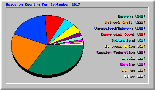 Usage by Country for September 2017