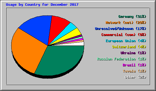 Usage by Country for December 2017