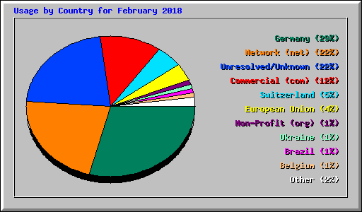 Usage by Country for February 2018