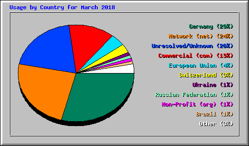 Usage by Country for March 2018