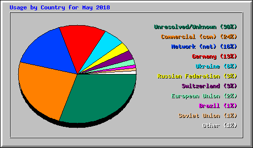 Usage by Country for May 2018