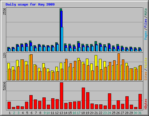 Daily usage for May 2009