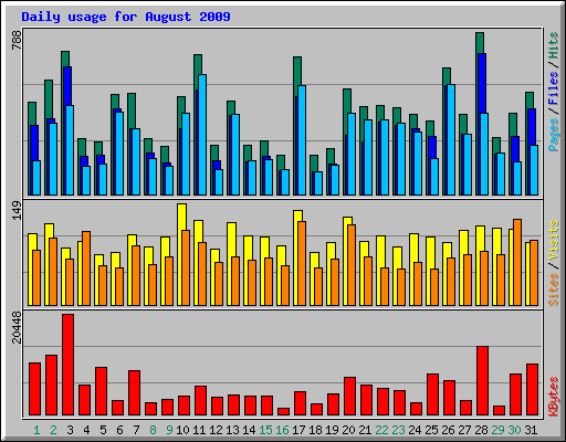 Daily usage for August 2009