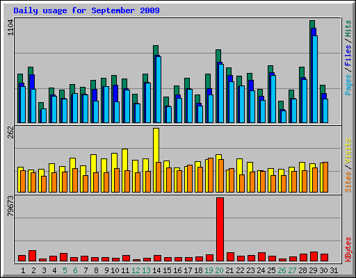 Daily usage for September 2009