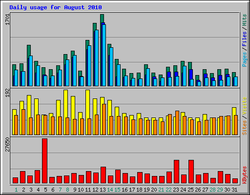 Daily usage for August 2010