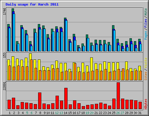 Daily usage for March 2011