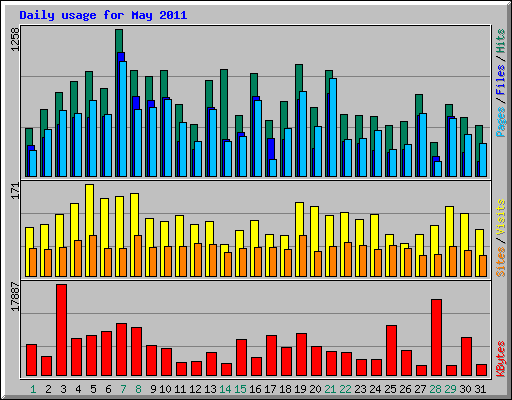 Daily usage for May 2011