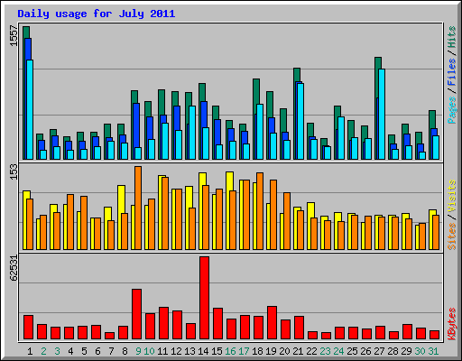 Daily usage for July 2011