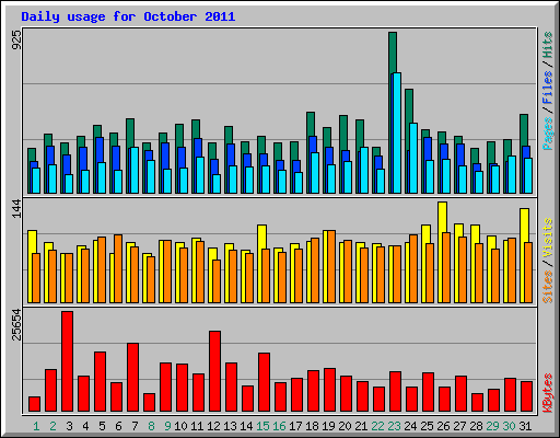 Daily usage for October 2011