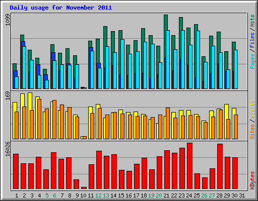 Daily usage for November 2011