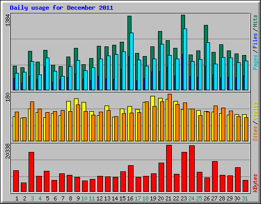 Daily usage for December 2011