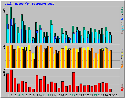 Daily usage for February 2012