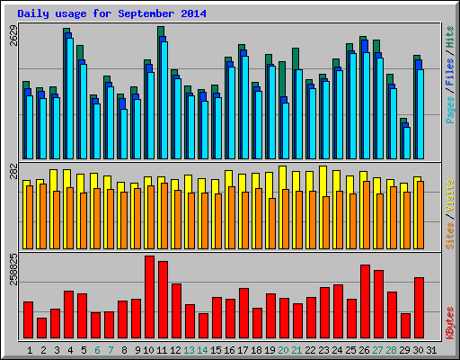 Daily usage for September 2014