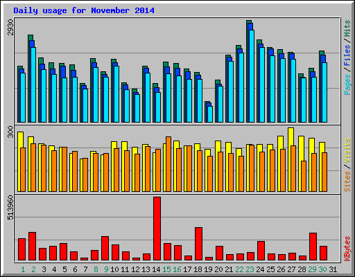 Daily usage for November 2014