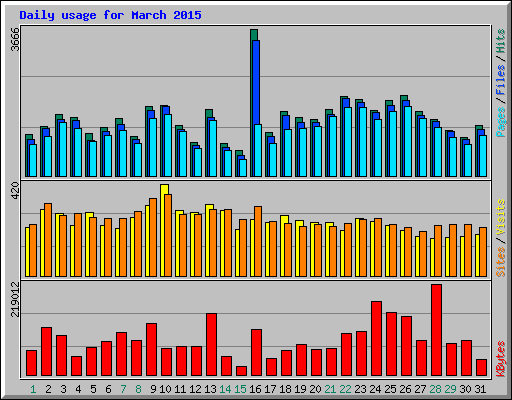 Daily usage for March 2015