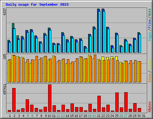 Daily usage for September 2015