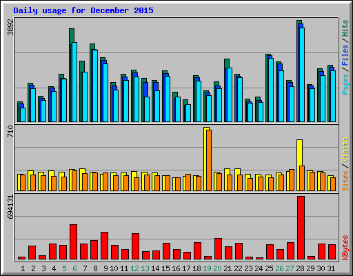 Daily usage for December 2015